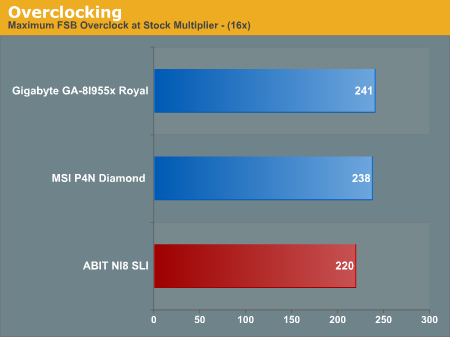 Overclocking